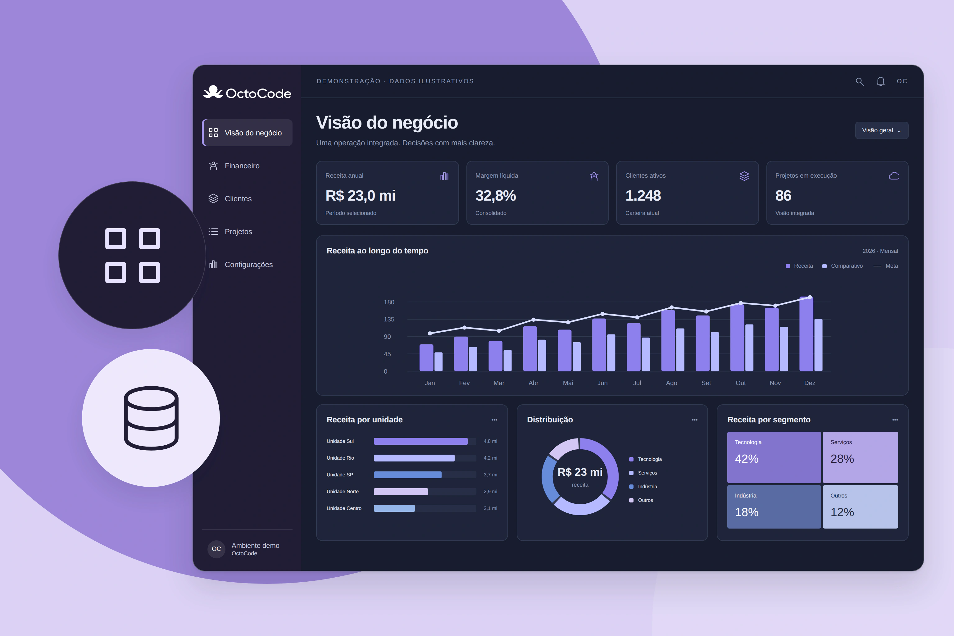 Dashboard de negócio com logo branca OctoCode e gráficos de receita, distribuição e unidades